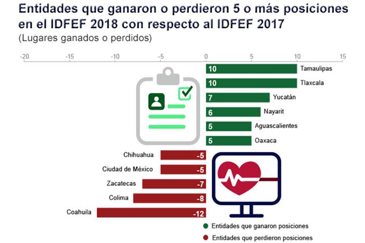 Mejora Tamaulipas desempeño financiero