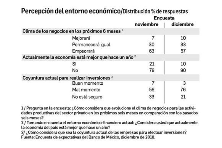 Factores políticos, principales lastres para el crecimiento