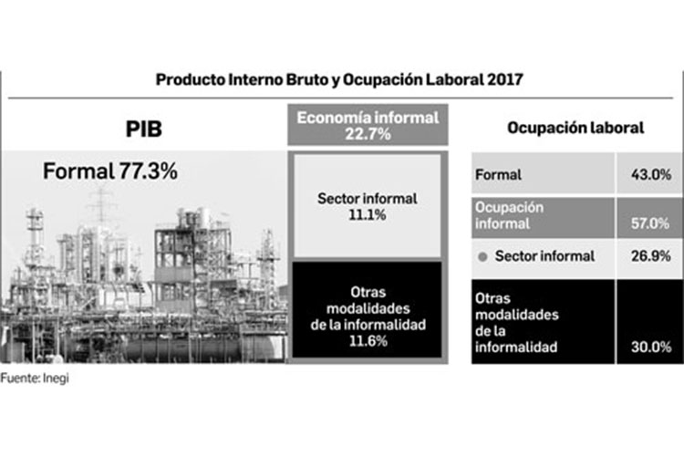 Inegi: en la  informalidad, 57%  de las personas  que trabajan