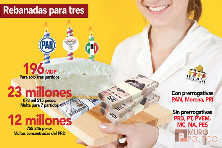 Repartirá IETAM ‘pastel’ de 196 mdp a tres partidos políticos