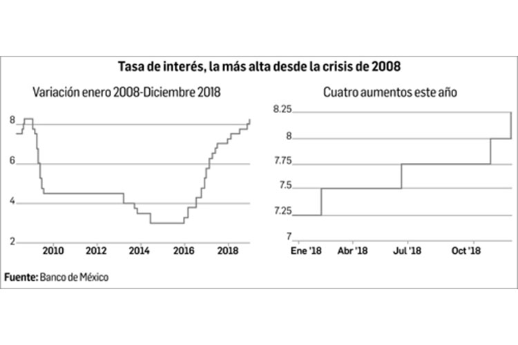 Sube BdeM a 8.25% la tasa de interés de referencia