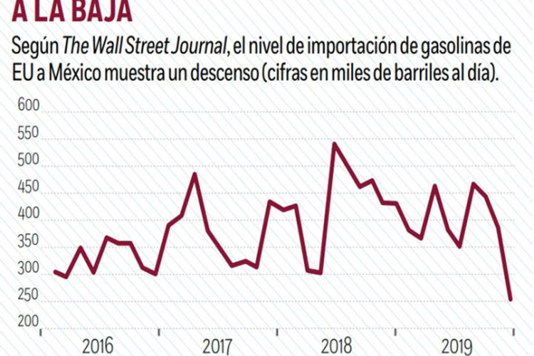 Bajó la importación de gasolinas: The Wall Street Journal