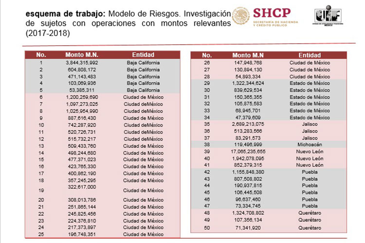 Detecta SHCP más de 13 mil mdp de posibles ‘huachicoleros’