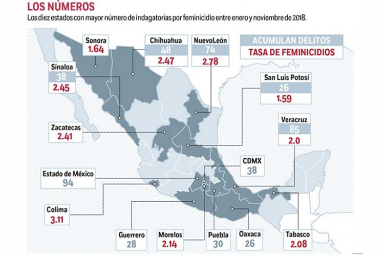 En 6 estados, 50% de feminicidios; suman 377 casos en 11 meses