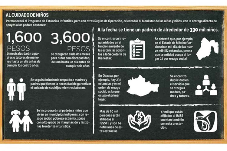 Guarderías atendían a 80 mil niños fantasma; casi 7 mil de 9 mil estancias, en focos rojos