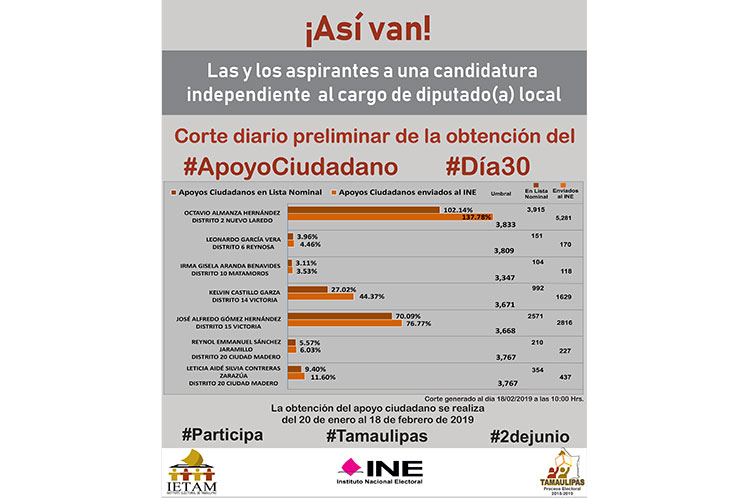 Esperan Independientes pasar ‘aduana’ con INE