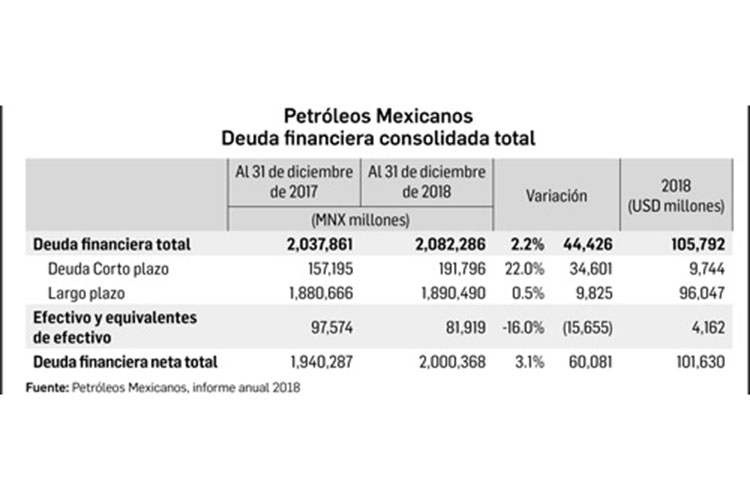 Pemex reduce ritmo de pérdidas, pero sigue el deterioro financiero