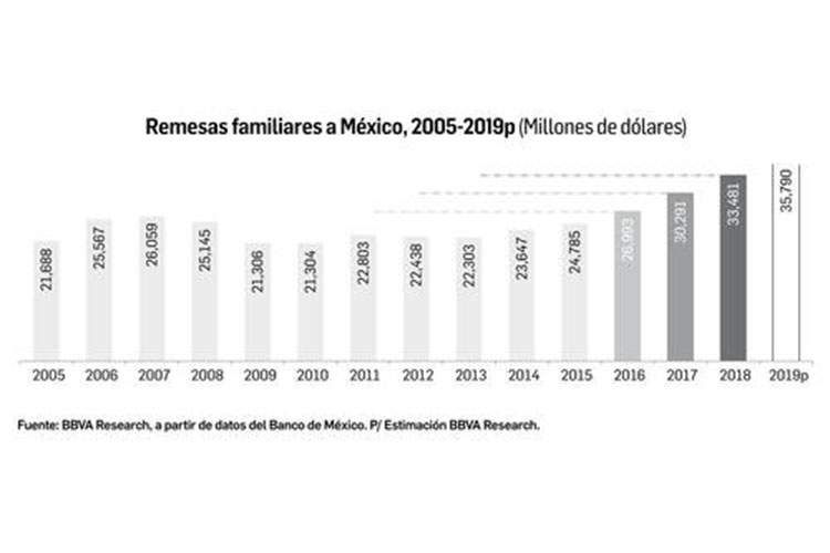 Tercer año al hilo de récord en remesas