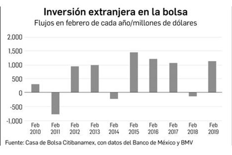 Contra pronósticos, aumenta inversión externa en la BMV