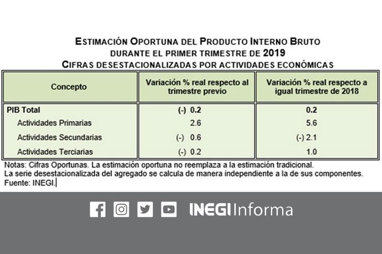 PIB se contrajo 0.2% en primer trimestre, reporta Inegi
