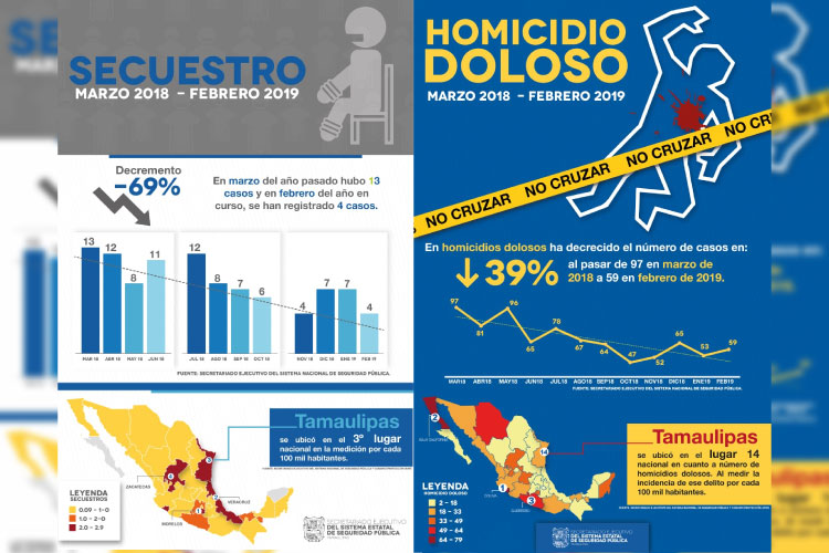 Bajan secuestros 69%; En Homicidios ocupa el lugar 14