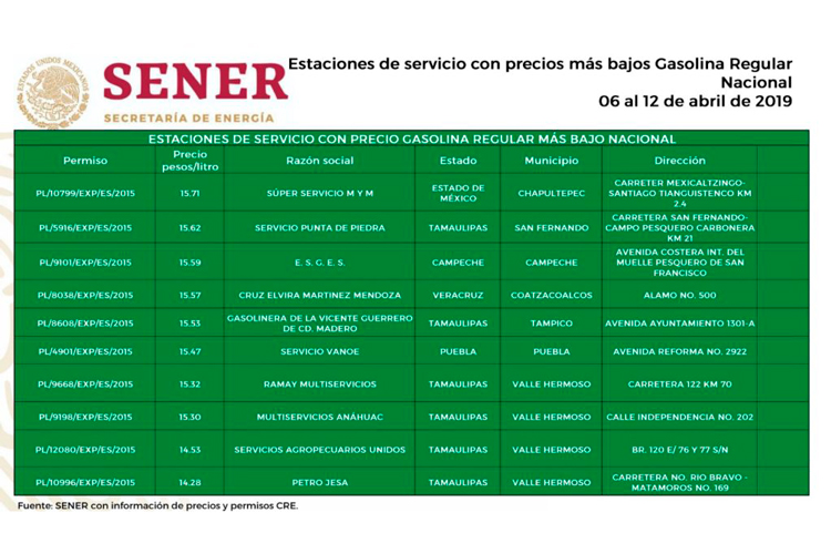 Revela AMLO gasolineras con precios bajos en Tamaulipas