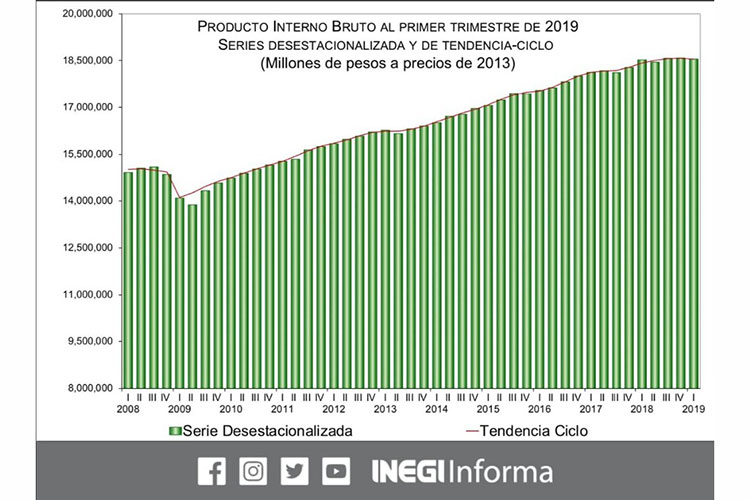 Cayó 0.2% PIB en primer trimestre, reporta Inegi