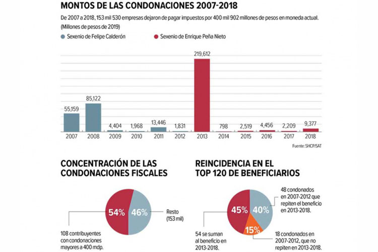 Presidente pone fin a privilegios fiscales; más de 153 mil contribuyentes dejaron de pagar