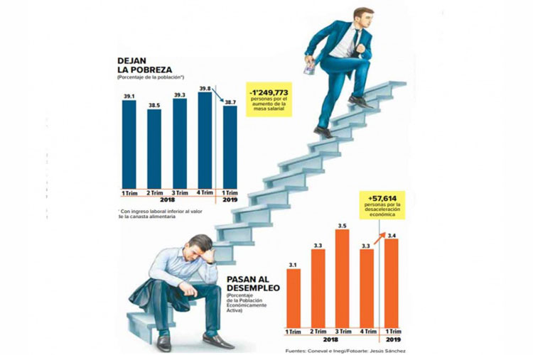 Se reduce la pobreza laboral; ingreso por persona se incrementó en 3.3% real