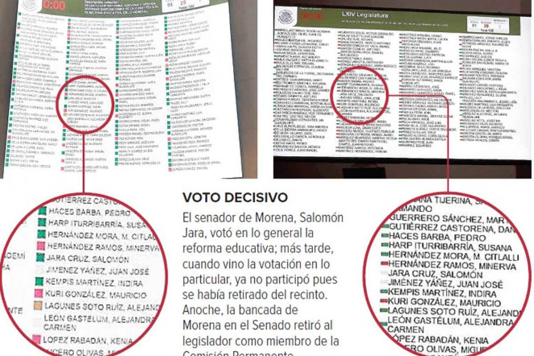 Frenan la reforma educativa; no alcanzó la mayoría calificada en el Senado
