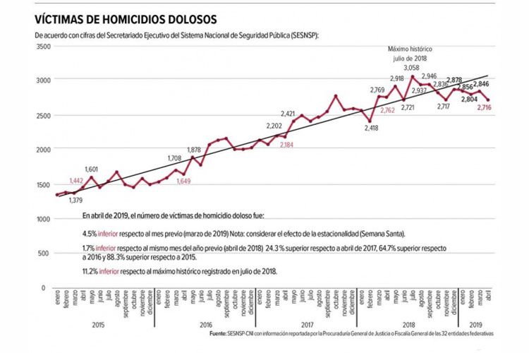 “La violencia no ha sido controlada”; López Obrador ve su contención a mediano plazo