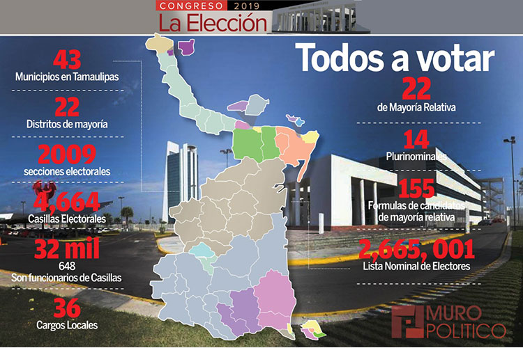 Compiten 246 candidatos por 36 curules en Tamaulipas