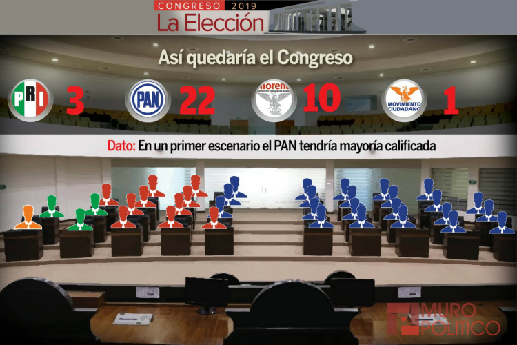 Mantiene PAN dominio en el Congreso