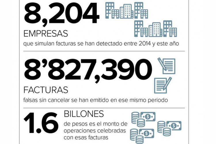 Los evasores reciben ayuda dentro del SAT; defraudan 354 mmdp con facturas falsas
