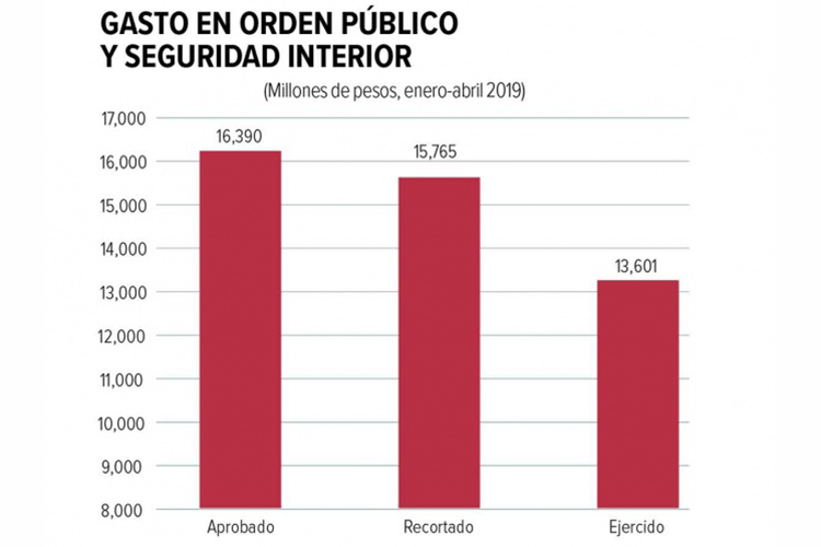 Quitan 86% a búsqueda de desaparecidos; más homicidios y secuestros; menos recursos