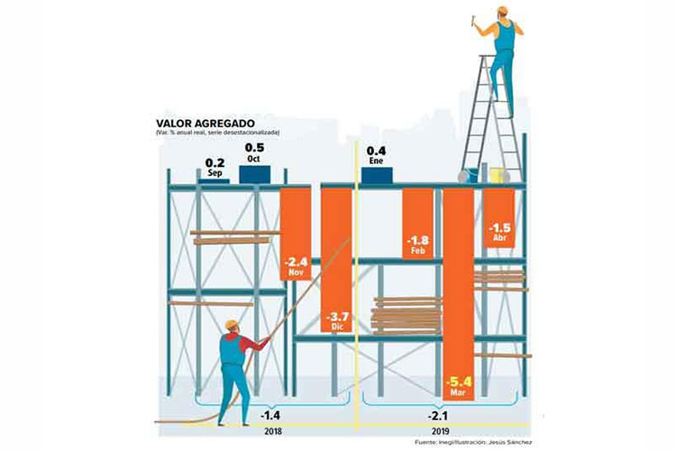 El declive en la industria de la construcción ya costó 110 mil despidos