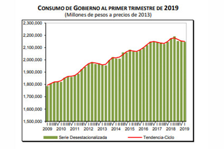 Cayó 1.3% consumo de gobierno en primer trimestre: Inegi