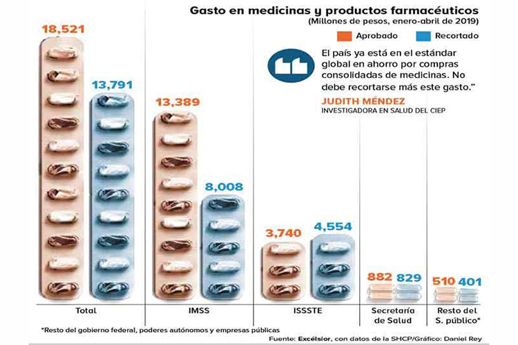 Menos presupuesto a medicamentos