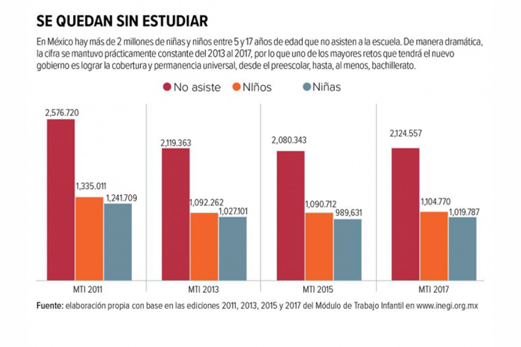 No dejan estudiar a 2 millones de niños; los usan para trata sexual y mendicidad