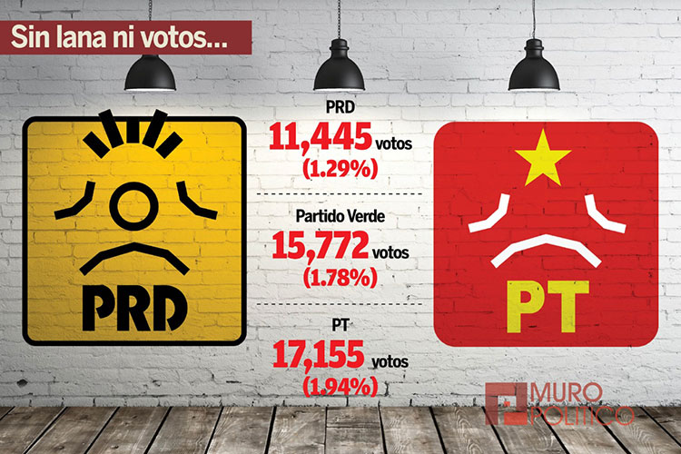 Mini partidos no pueden llegar al 3%