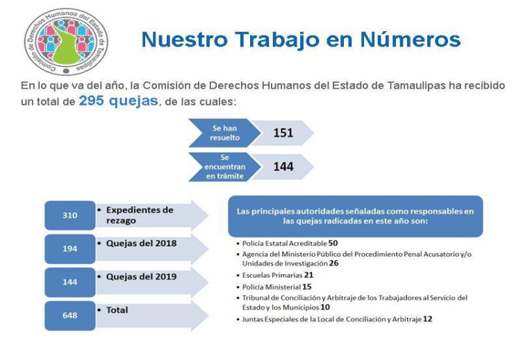 Emite CODHET 122 medidas cautelares por violación de Derechos