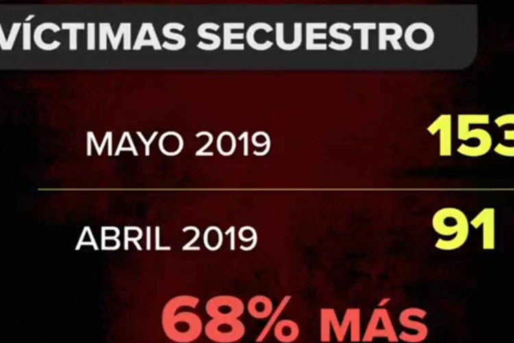 Secuestro subió 29% en México; homicidio también aumenta