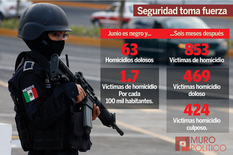 Baja incidencia delictiva en Tamaulipas