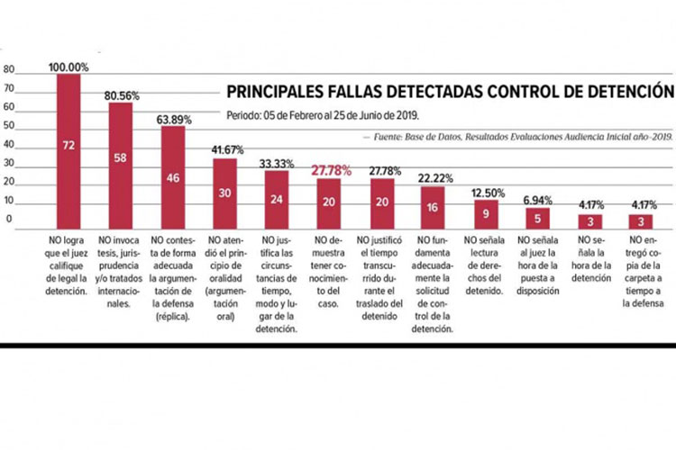 Carga de trabajo ahoga a fiscales; tropiezos inciden en el fallo de jueces