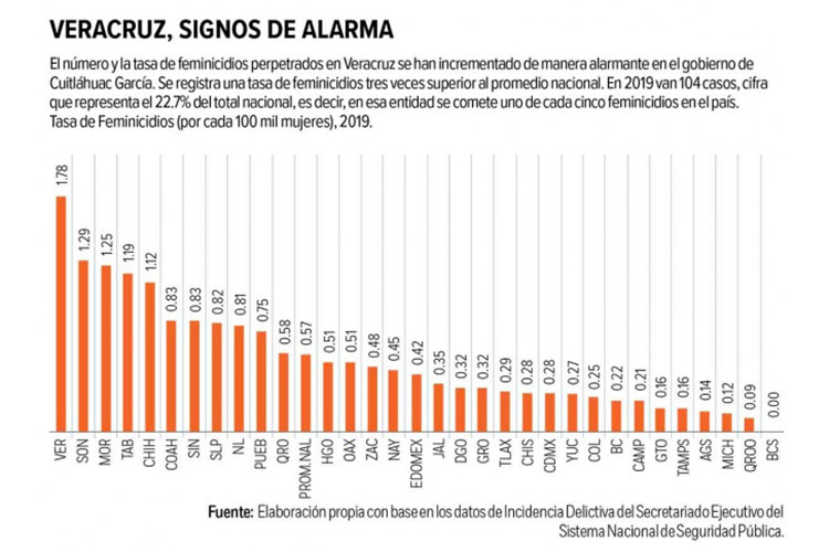 Va en ascenso la tasa de feminicidios