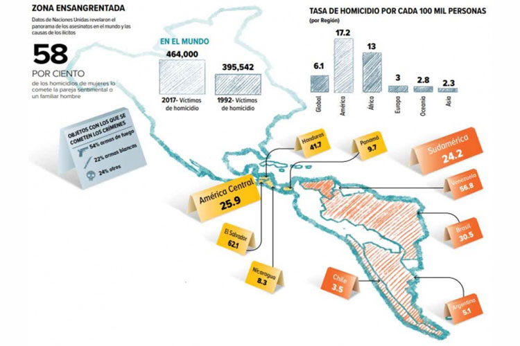 América, la región más homicida: ONU