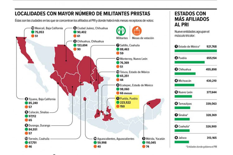 14 ciudades son sede de la fuerza priista; Puebla, donde más militantes hay