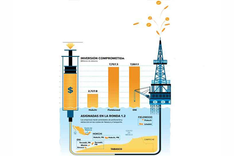 Petroleras privadas pagarán regalías por 8.4 mil mdd