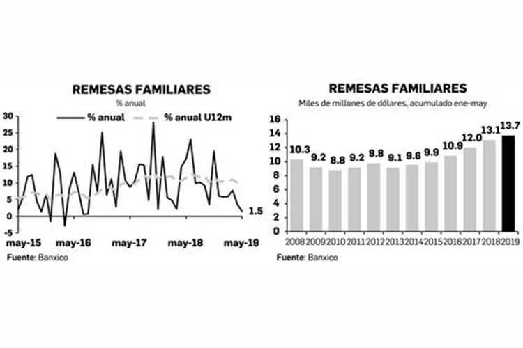 Alcanzan remesas registro histórico en más de 24 años