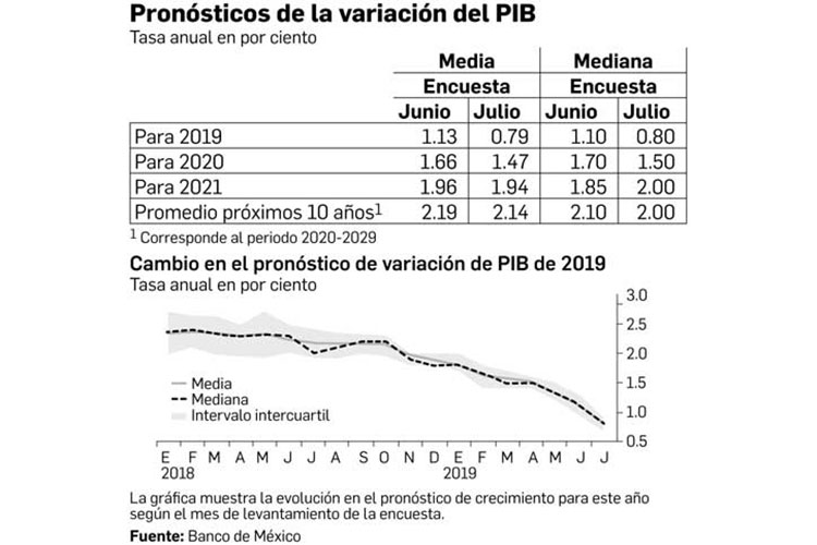 Analistas bajan su previsión de crecimiento de 1.13 a 0.79%