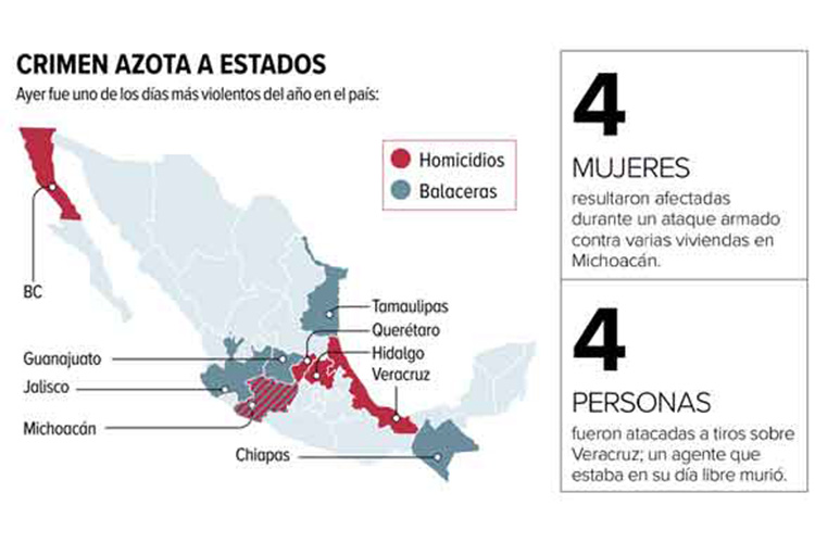 Balaceras desatan sicosis en ocho estados; suman 44 muertes violentas