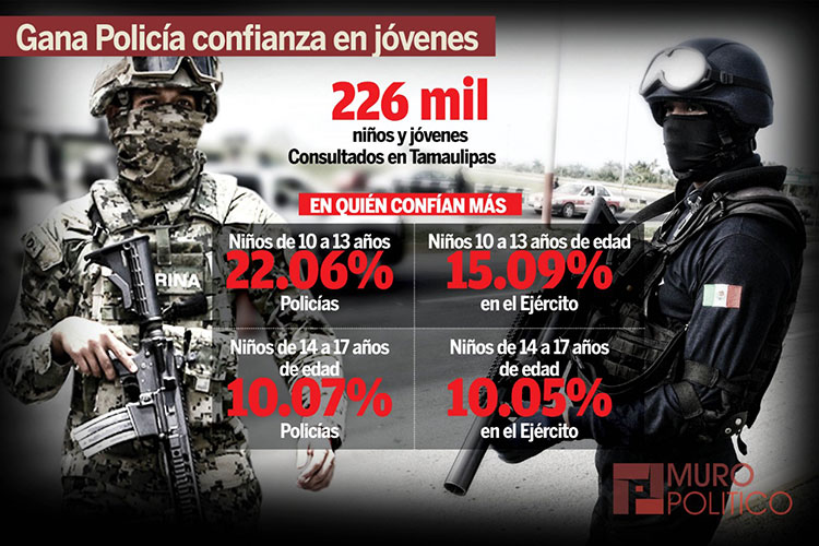 Recupera Policía confianza en niños y jóvenes en Tamaulipas