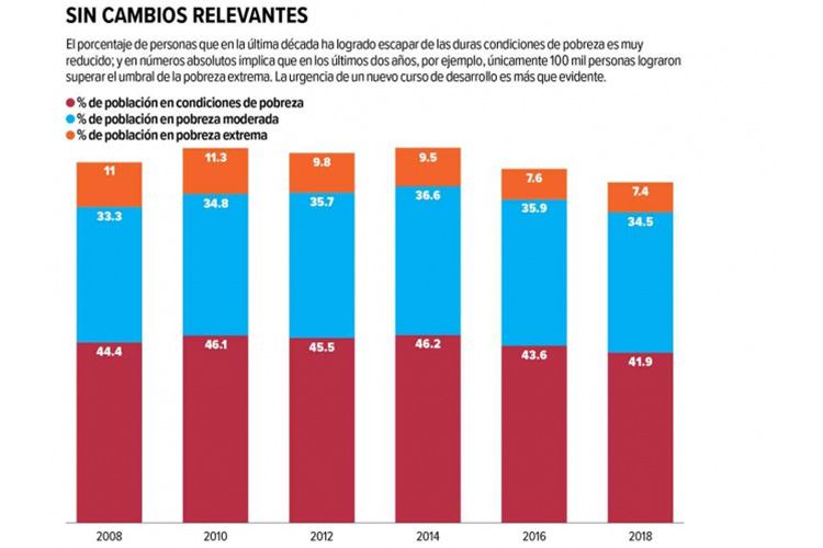 Pobreza en México tiene rostro de niñez