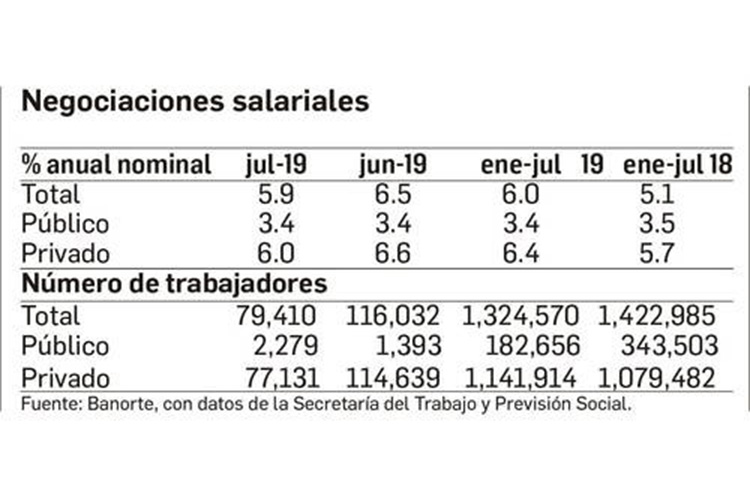 Alza salarial de 5.9% en julio, por encima de la inflación