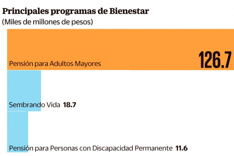 AMLO pide medio billón para lucha contra la pobreza