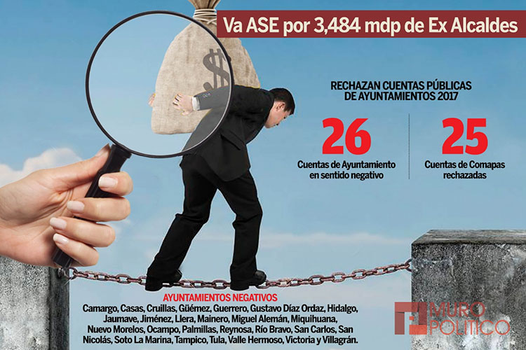 Rechazan Cuentas Públicas; van por 26 ex Alcaldes