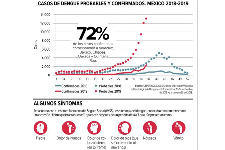 Van 43 decesos por dengue en el país; se han registrado 18 mil 320 contagios