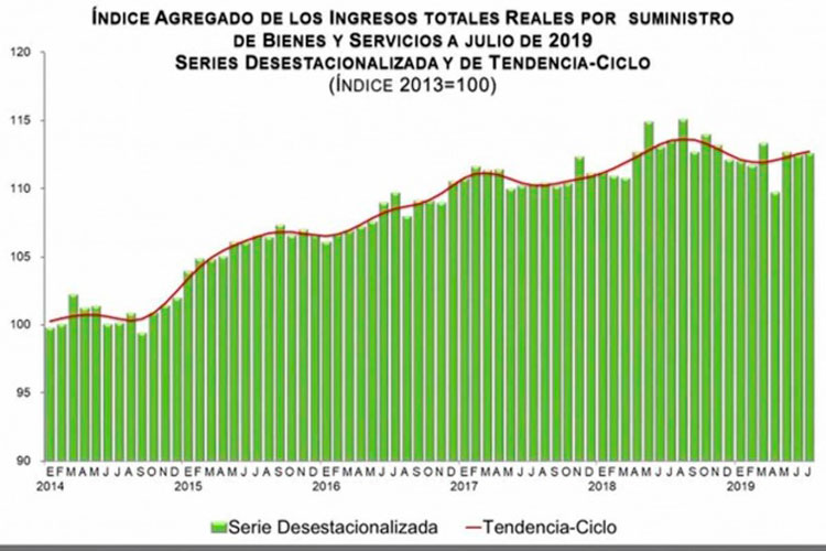 Inegi reporta avance del 0.1% en ingresos en sector servicios