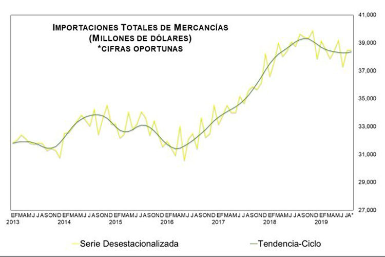 Superávit comercial en agosto; exportaciones aumentaron 2.2%: Inegi