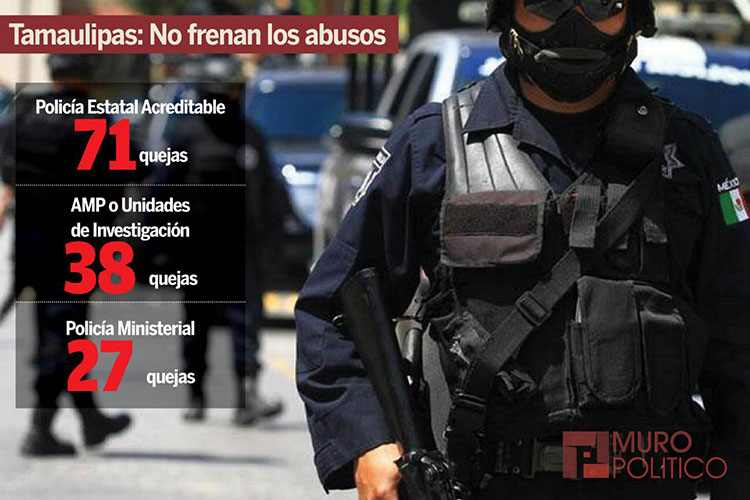 Policía Estatal y AMP los más abusivos en Tamaulipas: CODHET